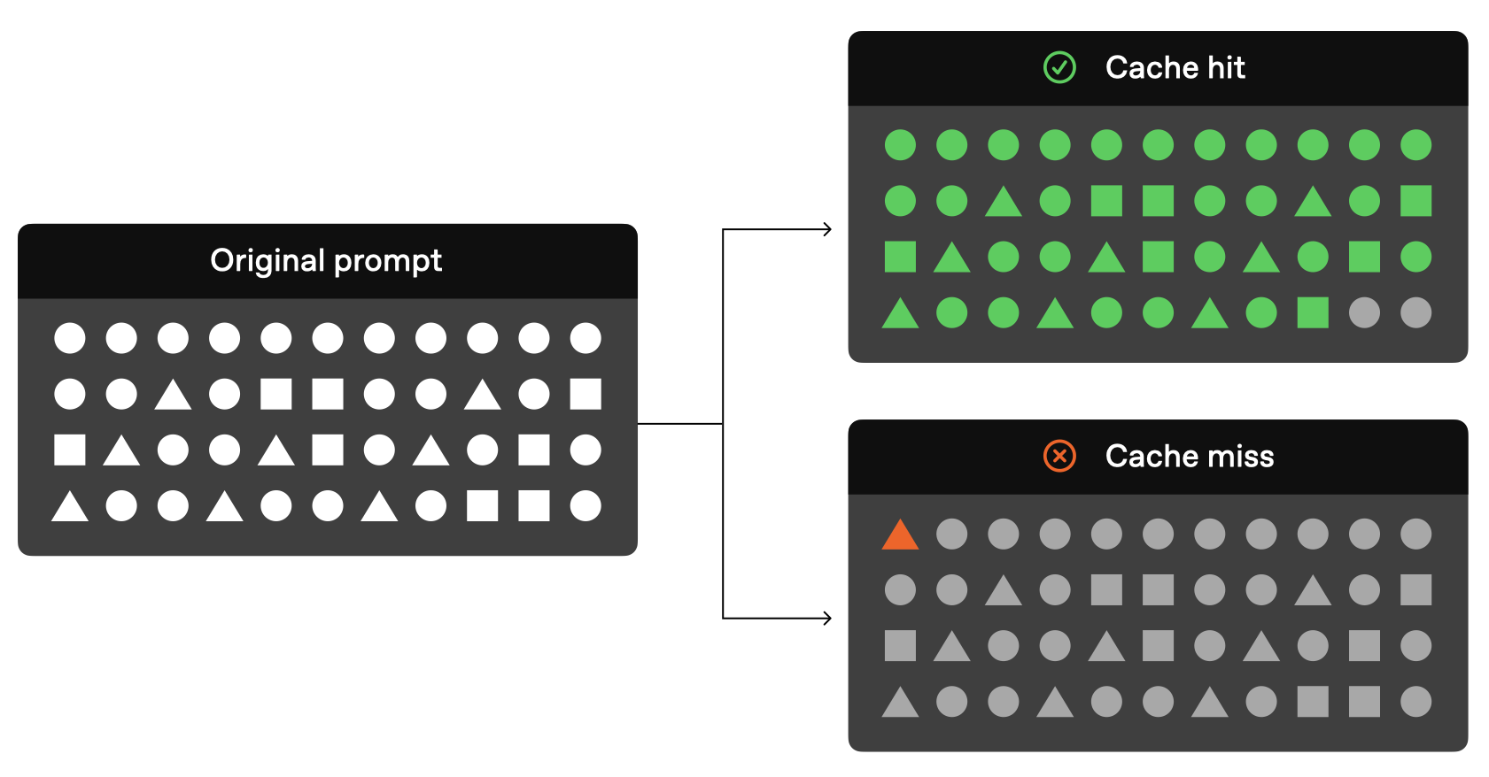An original prompt drawn as a grid of shapes. When the prefix is identical the request is a cache hit, shown all green. When the very first shape changes, it is a cache miss, shown in grey with the changed shape in orange.